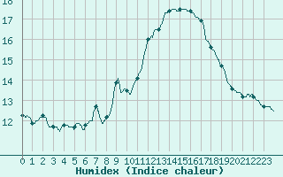 Courbe de l'humidex pour Ste (34)