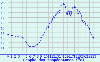 Courbe de tempratures pour Soulign-Flac (72)