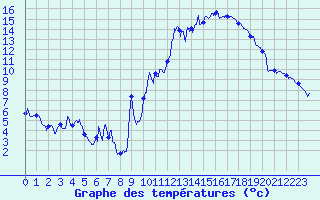 Courbe de tempratures pour Embrun (05)