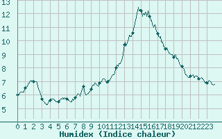 Courbe de l'humidex pour Poitiers (86)