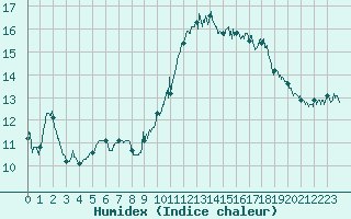 Courbe de l'humidex pour Rochefort Saint-Agnant (17)