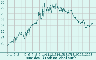 Courbe de l'humidex pour Leucate (11)