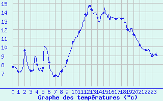 Courbe de tempratures pour Saint-Christophe-en-Oisans (38)