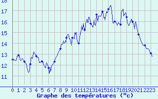 Courbe de tempratures pour Cherbourg (50)