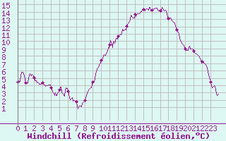 Courbe du refroidissement olien pour Saint-Nazaire (44)