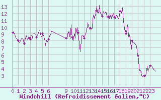 Courbe du refroidissement olien pour Chambry / Aix-Les-Bains (73)