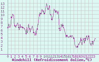Courbe du refroidissement olien pour Formigures (66)