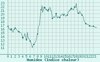 Courbe de l'humidex pour Guret Saint-Laurent (23)