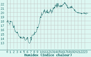 Courbe de l'humidex pour Nice (06)