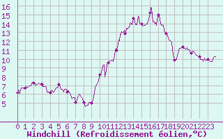 Courbe du refroidissement olien pour Langres (52) 