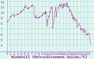 Courbe du refroidissement olien pour Cognac (16)