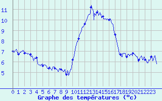 Courbe de tempratures pour Le Talut - Belle-Ile (56)