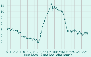 Courbe de l'humidex pour Le Talut - Belle-Ile (56)