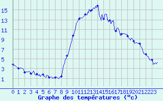 Courbe de tempratures pour Formigures (66)
