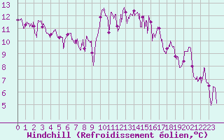 Courbe du refroidissement olien pour Rochefort Saint-Agnant (17)