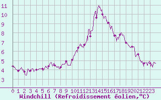Courbe du refroidissement olien pour Chteauroux (36)