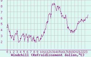 Courbe du refroidissement olien pour Paris - Montsouris (75)