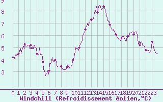 Courbe du refroidissement olien pour Ploudalmezeau (29)