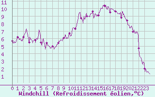 Courbe du refroidissement olien pour Nancy - Ochey (54)