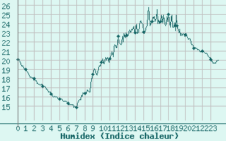 Courbe de l'humidex pour Nantes (44)