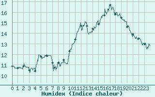 Courbe de l'humidex pour Cap Bar (66)