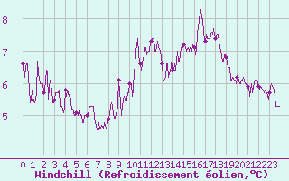 Courbe du refroidissement olien pour Poitiers (86)
