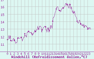 Courbe du refroidissement olien pour Vannes-Sn (56)
