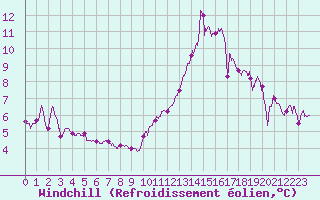 Courbe du refroidissement olien pour Nantes (44)