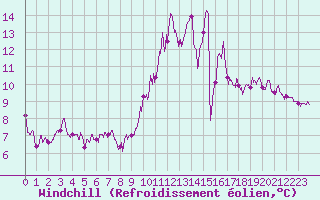 Courbe du refroidissement olien pour Fargues-sur-Ourbise (47)