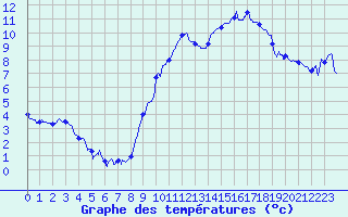 Courbe de tempratures pour Dijon / Longvic (21)