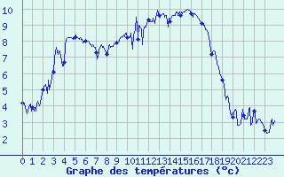 Courbe de tempratures pour Bastia (2B)