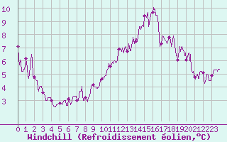 Courbe du refroidissement olien pour Montpellier (34)