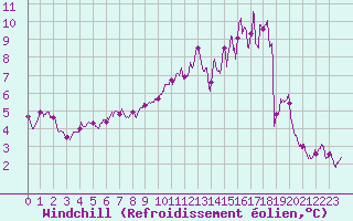 Courbe du refroidissement olien pour Nancy - Ochey (54)