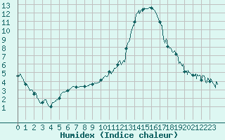 Courbe de l'humidex pour Dijon / Longvic (21)