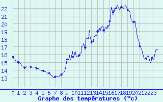Courbe de tempratures pour ole Viabon (28)