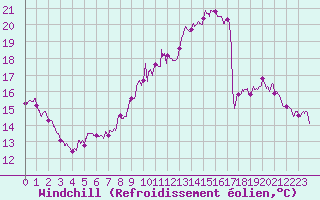 Courbe du refroidissement olien pour Avord (18)