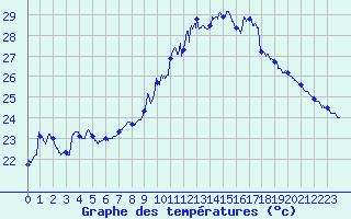 Courbe de tempratures pour Montlimar (26)