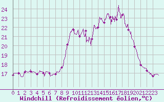 Courbe du refroidissement olien pour Porquerolles (83)