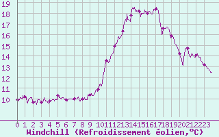 Courbe du refroidissement olien pour Ile de Groix (56)