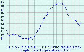 Courbe de tempratures pour Avord (18)