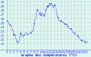 Courbe de tempratures pour Pointe de Chassiron (17)