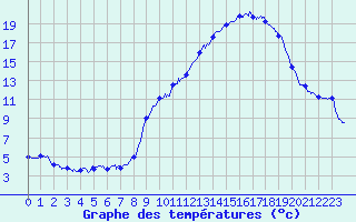 Courbe de tempratures pour Le Pertuis (43)