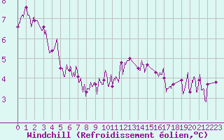 Courbe du refroidissement olien pour Melun (77)