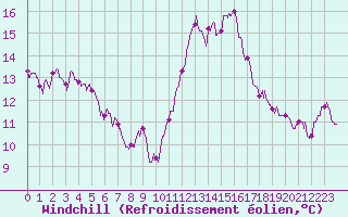 Courbe du refroidissement olien pour Ste (34)