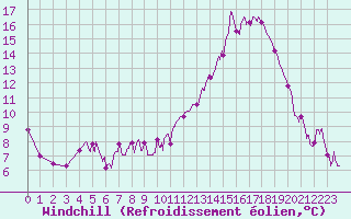 Courbe du refroidissement olien pour Alenon (61)