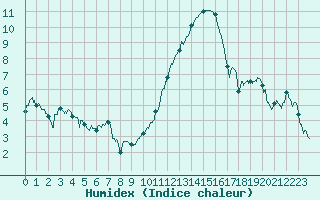 Courbe de l'humidex pour Evreux (27)