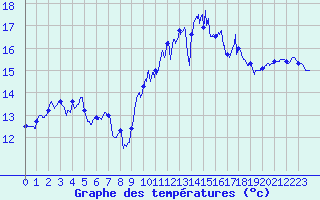 Courbe de tempratures pour Ouessant (29)