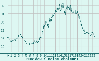 Courbe de l'humidex pour Ile Rousse (2B)