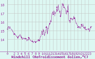 Courbe du refroidissement olien pour Cap de la Hve (76)