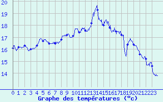 Courbe de tempratures pour Dunkerque (59)